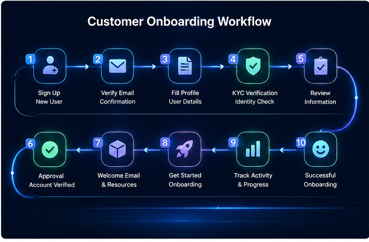 Customer Onboarding