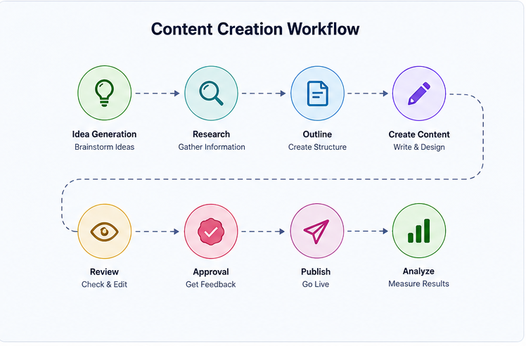 Content Creation